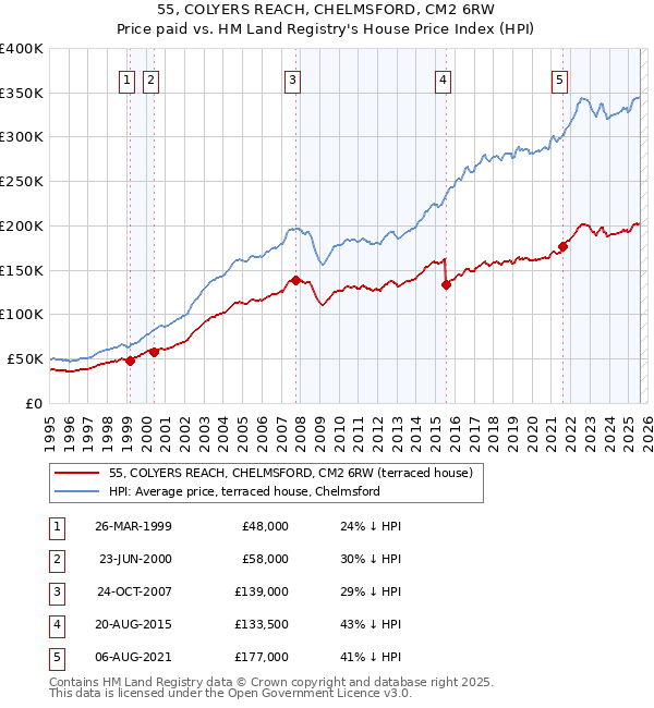55, COLYERS REACH, CHELMSFORD, CM2 6RW: Price paid vs HM Land Registry's House Price Index