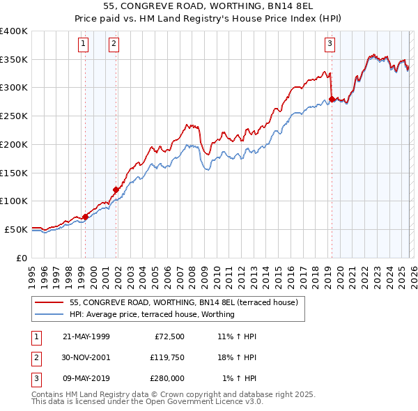 55, CONGREVE ROAD, WORTHING, BN14 8EL: Price paid vs HM Land Registry's House Price Index