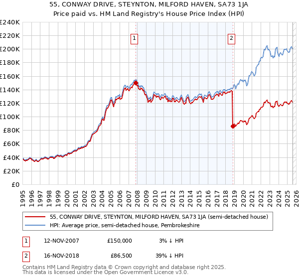 55, CONWAY DRIVE, STEYNTON, MILFORD HAVEN, SA73 1JA: Price paid vs HM Land Registry's House Price Index