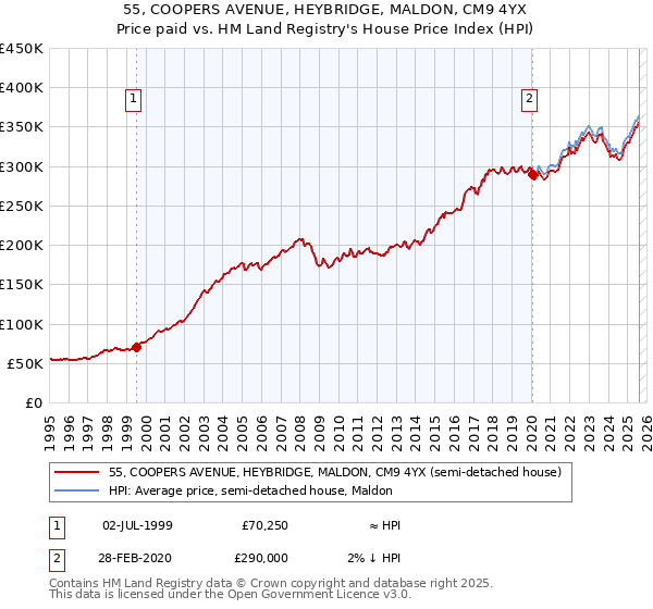 55, COOPERS AVENUE, HEYBRIDGE, MALDON, CM9 4YX: Price paid vs HM Land Registry's House Price Index