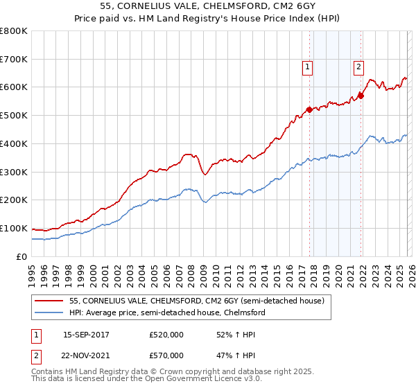 55, CORNELIUS VALE, CHELMSFORD, CM2 6GY: Price paid vs HM Land Registry's House Price Index
