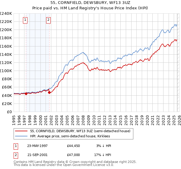 55, CORNFIELD, DEWSBURY, WF13 3UZ: Price paid vs HM Land Registry's House Price Index