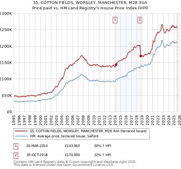 55, COTTON FIELDS, WORSLEY, MANCHESTER, M28 3UA: Price paid vs HM Land Registry's House Price Index