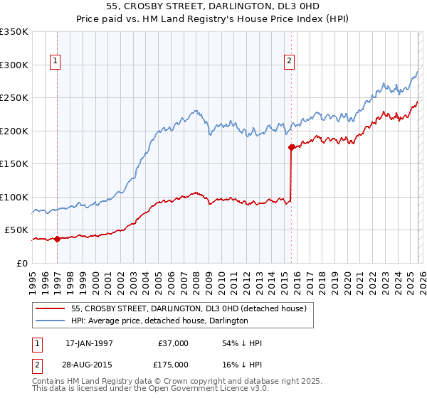 55, CROSBY STREET, DARLINGTON, DL3 0HD: Price paid vs HM Land Registry's House Price Index