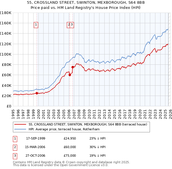55, CROSSLAND STREET, SWINTON, MEXBOROUGH, S64 8BB: Price paid vs HM Land Registry's House Price Index