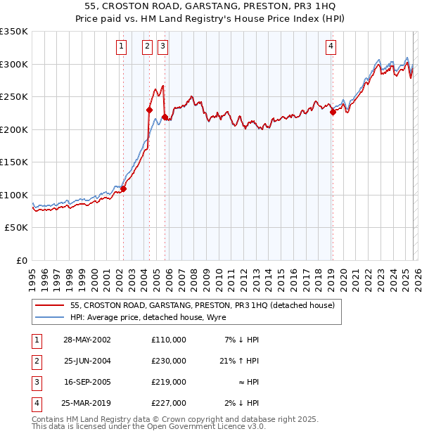55, CROSTON ROAD, GARSTANG, PRESTON, PR3 1HQ: Price paid vs HM Land Registry's House Price Index