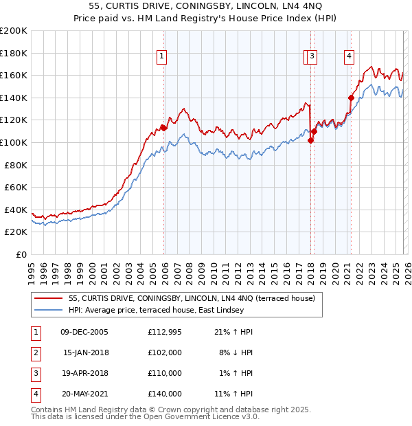 55, CURTIS DRIVE, CONINGSBY, LINCOLN, LN4 4NQ: Price paid vs HM Land Registry's House Price Index