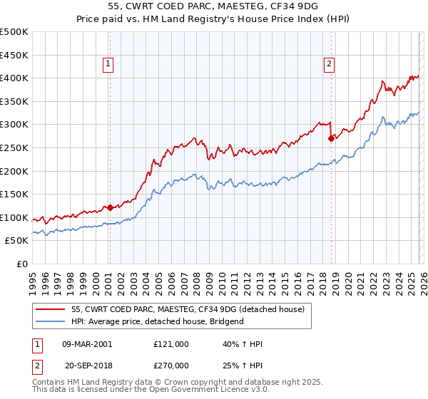 55, CWRT COED PARC, MAESTEG, CF34 9DG: Price paid vs HM Land Registry's House Price Index