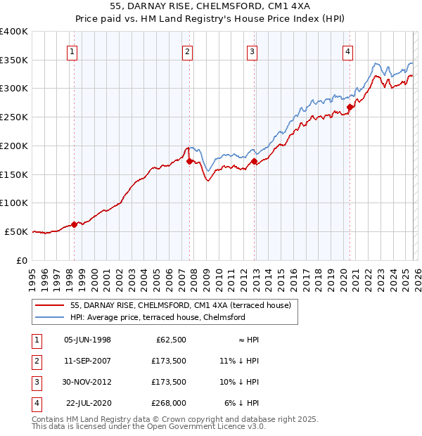 55, DARNAY RISE, CHELMSFORD, CM1 4XA: Price paid vs HM Land Registry's House Price Index