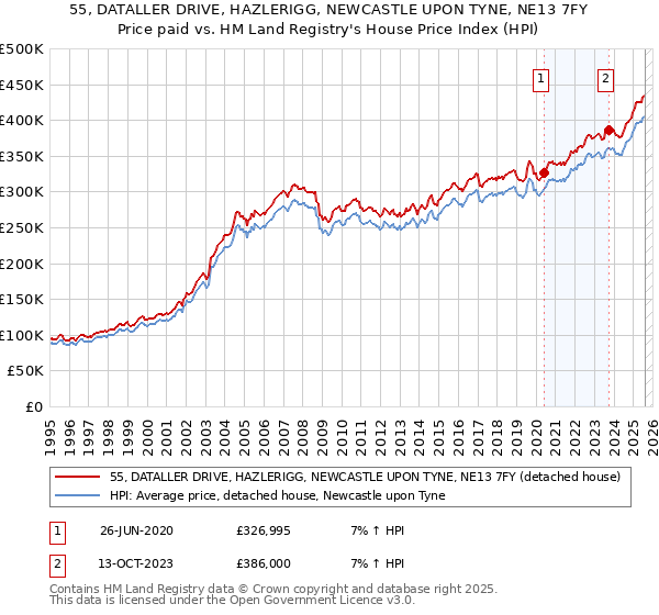 55, DATALLER DRIVE, HAZLERIGG, NEWCASTLE UPON TYNE, NE13 7FY: Price paid vs HM Land Registry's House Price Index