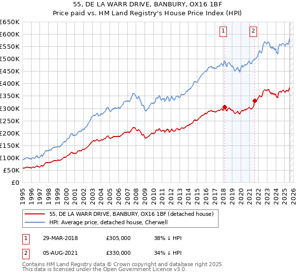 55, DE LA WARR DRIVE, BANBURY, OX16 1BF: Price paid vs HM Land Registry's House Price Index