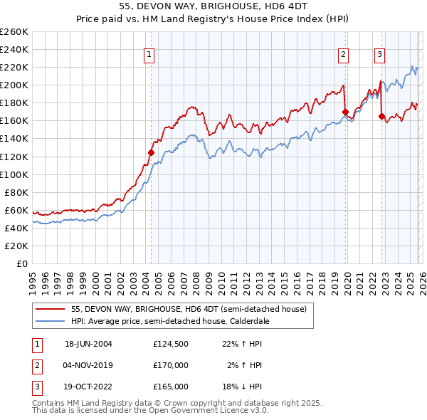 55, DEVON WAY, BRIGHOUSE, HD6 4DT: Price paid vs HM Land Registry's House Price Index
