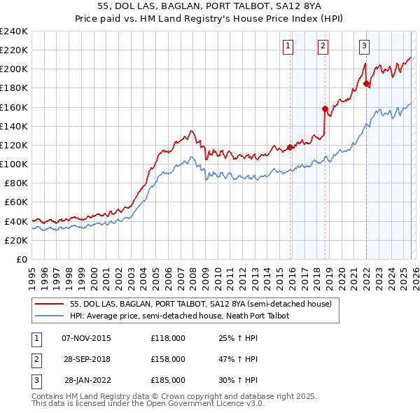 55, DOL LAS, BAGLAN, PORT TALBOT, SA12 8YA: Price paid vs HM Land Registry's House Price Index
