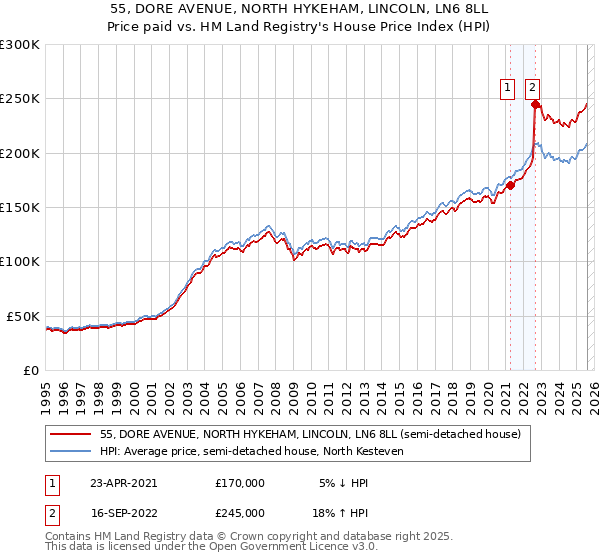 55, DORE AVENUE, NORTH HYKEHAM, LINCOLN, LN6 8LL: Price paid vs HM Land Registry's House Price Index