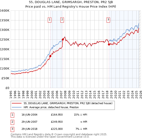 55, DOUGLAS LANE, GRIMSARGH, PRESTON, PR2 5JB: Price paid vs HM Land Registry's House Price Index
