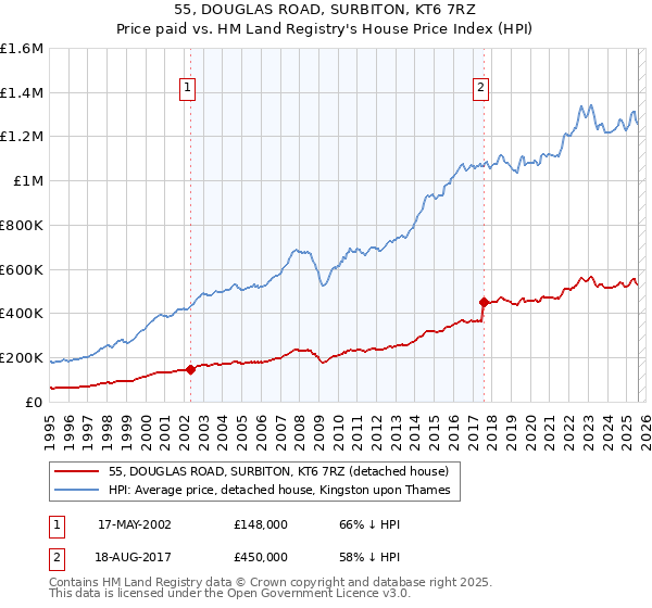 55, DOUGLAS ROAD, SURBITON, KT6 7RZ: Price paid vs HM Land Registry's House Price Index