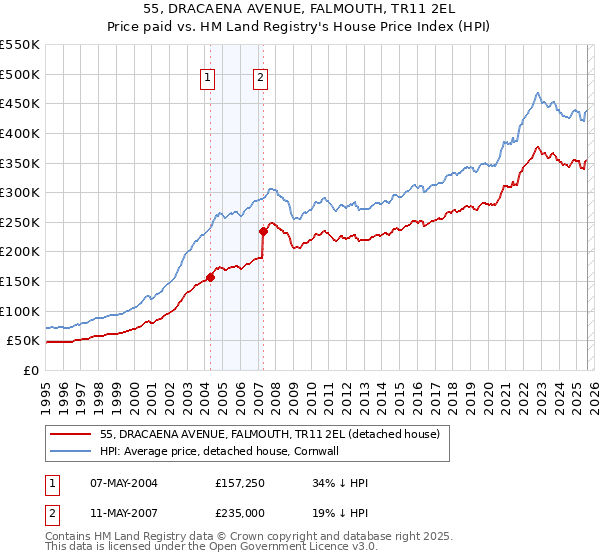 55, DRACAENA AVENUE, FALMOUTH, TR11 2EL: Price paid vs HM Land Registry's House Price Index
