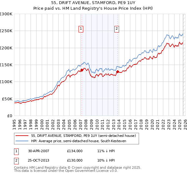 55, DRIFT AVENUE, STAMFORD, PE9 1UY: Price paid vs HM Land Registry's House Price Index
