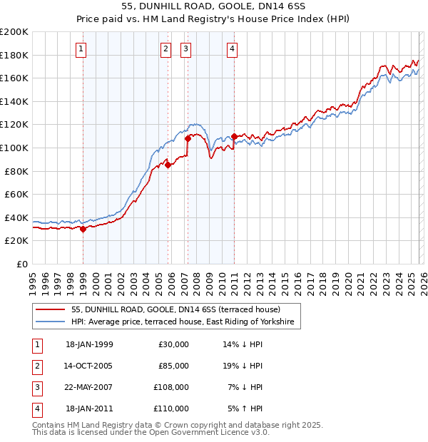 55, DUNHILL ROAD, GOOLE, DN14 6SS: Price paid vs HM Land Registry's House Price Index