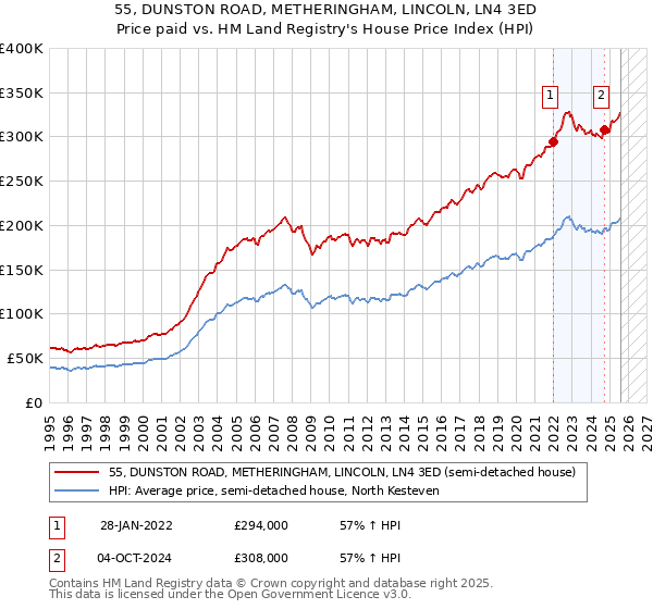 55, DUNSTON ROAD, METHERINGHAM, LINCOLN, LN4 3ED: Price paid vs HM Land Registry's House Price Index