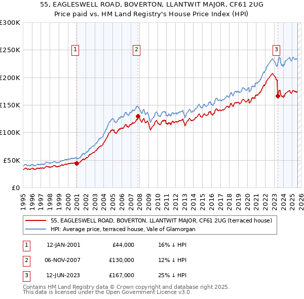 55, EAGLESWELL ROAD, BOVERTON, LLANTWIT MAJOR, CF61 2UG: Price paid vs HM Land Registry's House Price Index