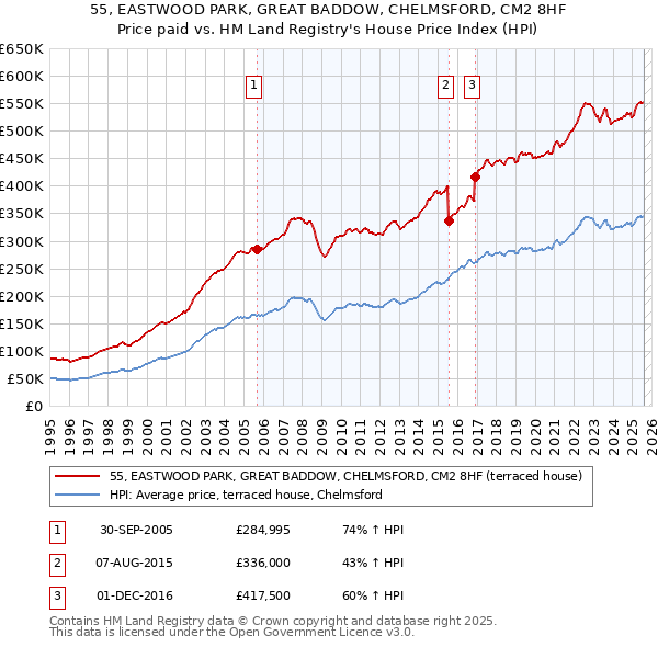 55, EASTWOOD PARK, GREAT BADDOW, CHELMSFORD, CM2 8HF: Price paid vs HM Land Registry's House Price Index