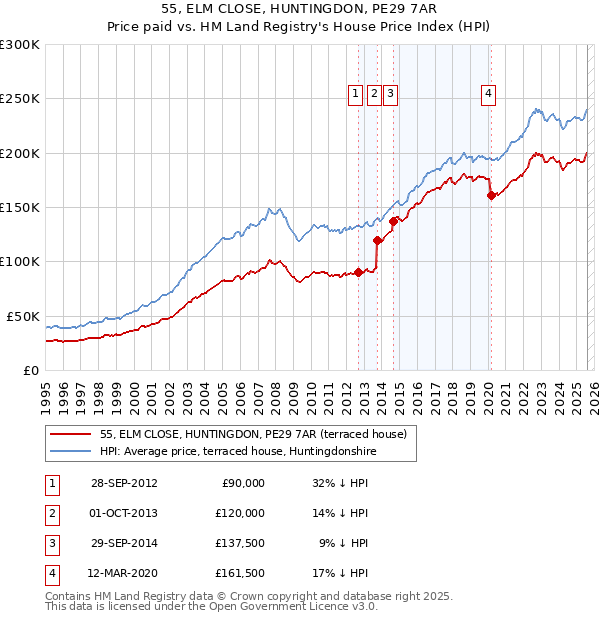 55, ELM CLOSE, HUNTINGDON, PE29 7AR: Price paid vs HM Land Registry's House Price Index