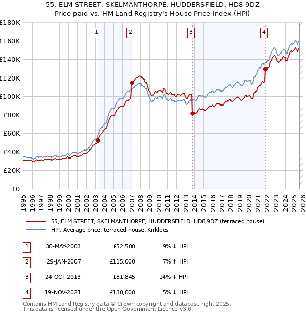 55, ELM STREET, SKELMANTHORPE, HUDDERSFIELD, HD8 9DZ: Price paid vs HM Land Registry's House Price Index