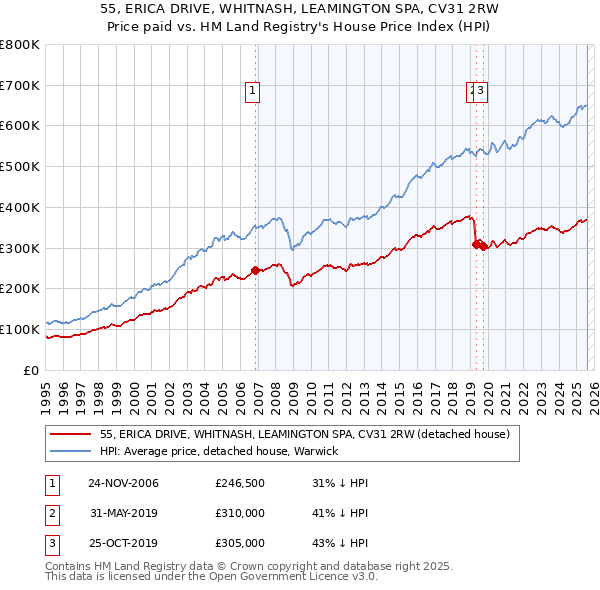 55, ERICA DRIVE, WHITNASH, LEAMINGTON SPA, CV31 2RW: Price paid vs HM Land Registry's House Price Index