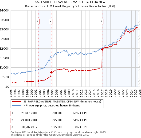 55, FAIRFIELD AVENUE, MAESTEG, CF34 9LW: Price paid vs HM Land Registry's House Price Index