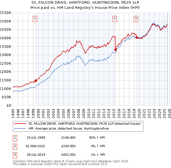 55, FALCON DRIVE, HARTFORD, HUNTINGDON, PE29 1LP: Price paid vs HM Land Registry's House Price Index