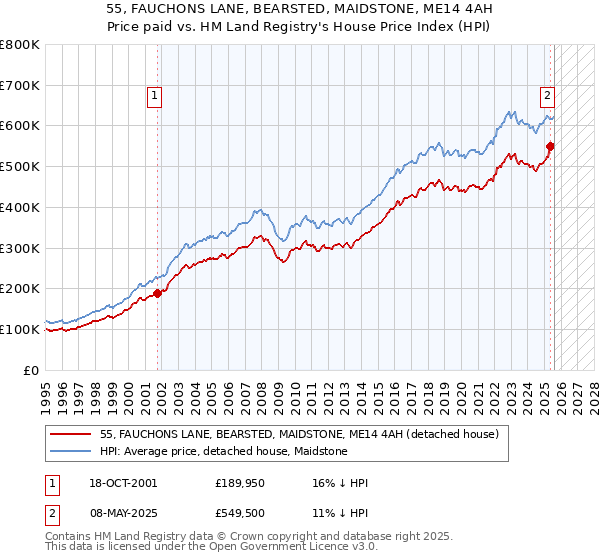 55, FAUCHONS LANE, BEARSTED, MAIDSTONE, ME14 4AH: Price paid vs HM Land Registry's House Price Index