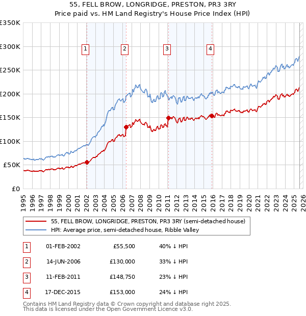 55, FELL BROW, LONGRIDGE, PRESTON, PR3 3RY: Price paid vs HM Land Registry's House Price Index