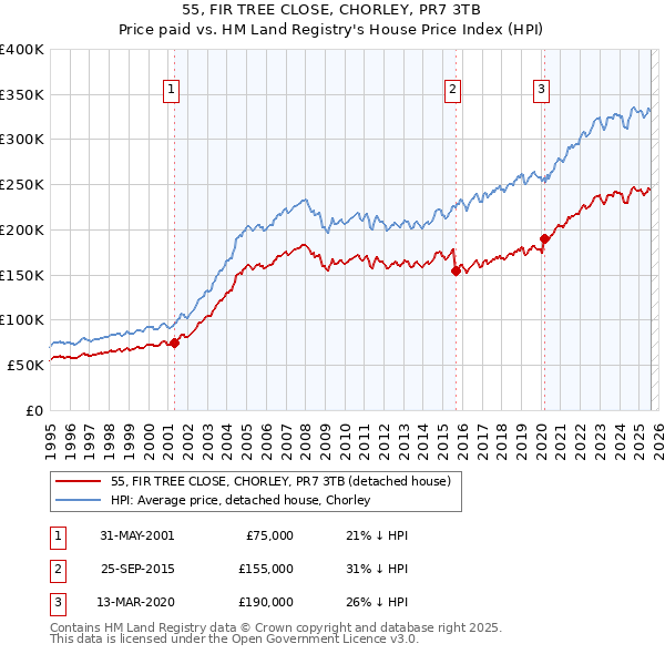 55, FIR TREE CLOSE, CHORLEY, PR7 3TB: Price paid vs HM Land Registry's House Price Index