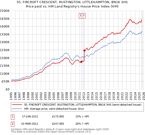 55, FIRCROFT CRESCENT, RUSTINGTON, LITTLEHAMPTON, BN16 3HS: Price paid vs HM Land Registry's House Price Index
