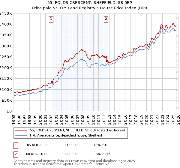55, FOLDS CRESCENT, SHEFFIELD, S8 0EP: Price paid vs HM Land Registry's House Price Index