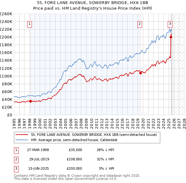55, FORE LANE AVENUE, SOWERBY BRIDGE, HX6 1BB: Price paid vs HM Land Registry's House Price Index
