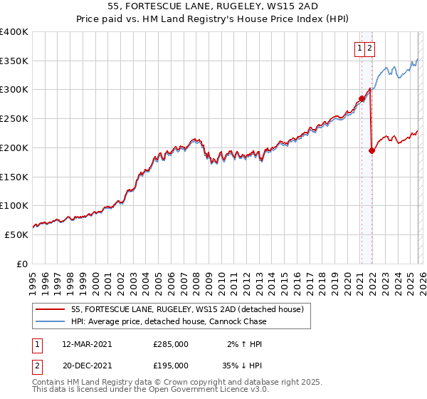 55, FORTESCUE LANE, RUGELEY, WS15 2AD: Price paid vs HM Land Registry's House Price Index