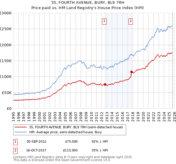 55, FOURTH AVENUE, BURY, BL9 7RH: Price paid vs HM Land Registry's House Price Index