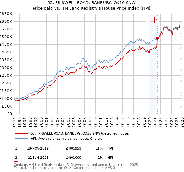 55, FRISWELL ROAD, BANBURY, OX16 9NW: Price paid vs HM Land Registry's House Price Index