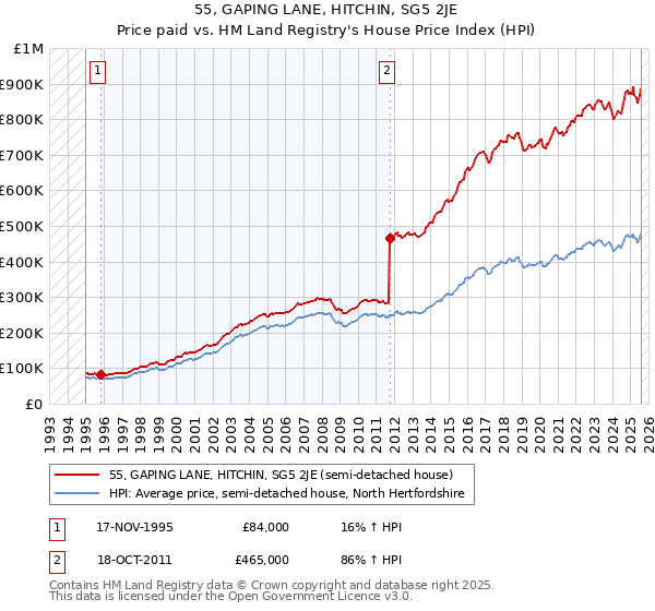 55, GAPING LANE, HITCHIN, SG5 2JE: Price paid vs HM Land Registry's House Price Index