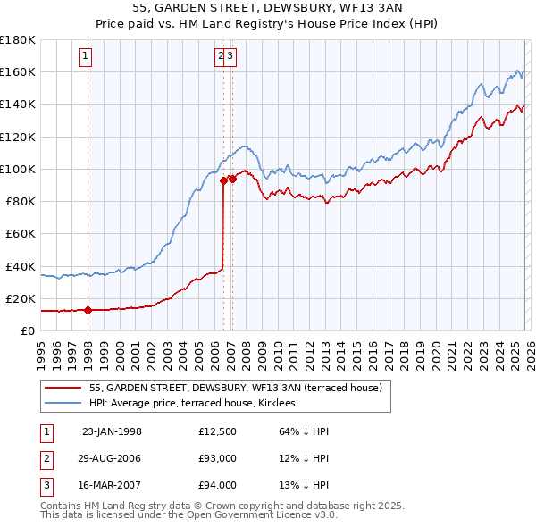 55, GARDEN STREET, DEWSBURY, WF13 3AN: Price paid vs HM Land Registry's House Price Index