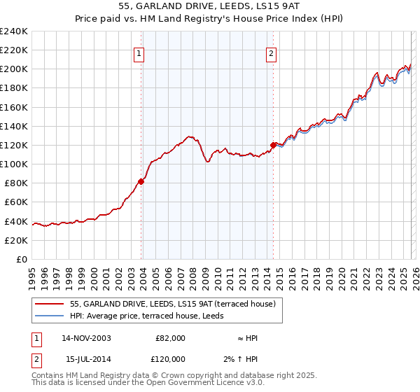 55, GARLAND DRIVE, LEEDS, LS15 9AT: Price paid vs HM Land Registry's House Price Index