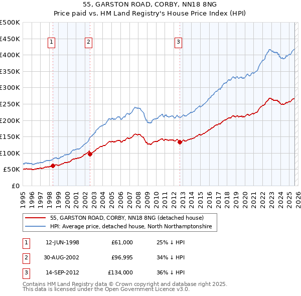 55, GARSTON ROAD, CORBY, NN18 8NG: Price paid vs HM Land Registry's House Price Index