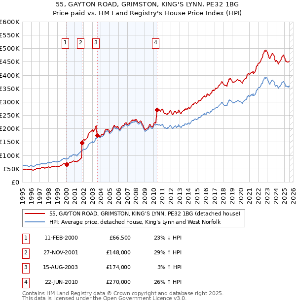 55, GAYTON ROAD, GRIMSTON, KING'S LYNN, PE32 1BG: Price paid vs HM Land Registry's House Price Index