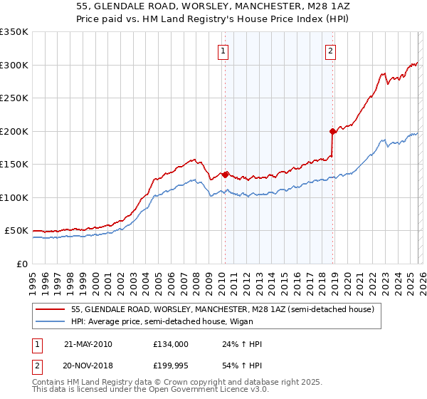 55, GLENDALE ROAD, WORSLEY, MANCHESTER, M28 1AZ: Price paid vs HM Land Registry's House Price Index