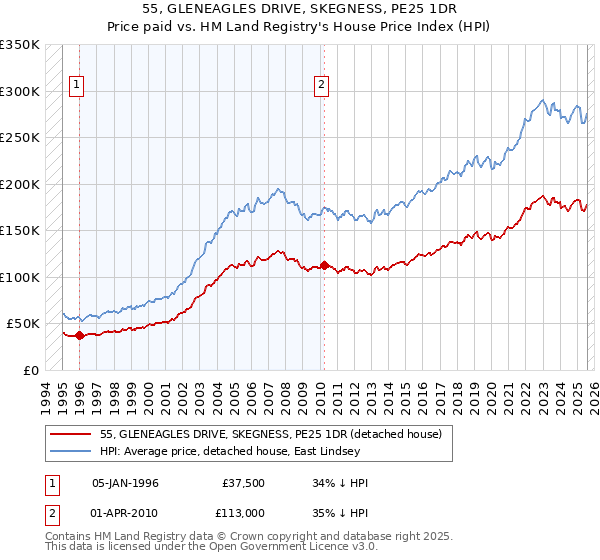 55, GLENEAGLES DRIVE, SKEGNESS, PE25 1DR: Price paid vs HM Land Registry's House Price Index