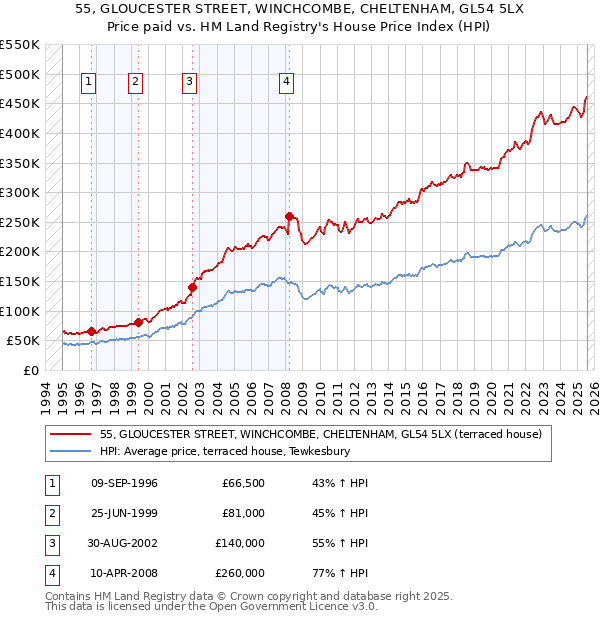 55, GLOUCESTER STREET, WINCHCOMBE, CHELTENHAM, GL54 5LX: Price paid vs HM Land Registry's House Price Index