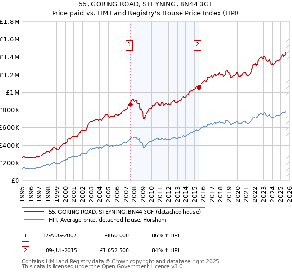 55, GORING ROAD, STEYNING, BN44 3GF: Price paid vs HM Land Registry's House Price Index