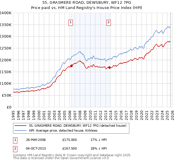 55, GRASMERE ROAD, DEWSBURY, WF12 7PG: Price paid vs HM Land Registry's House Price Index